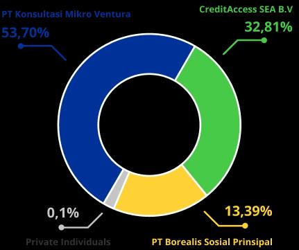 donut chart